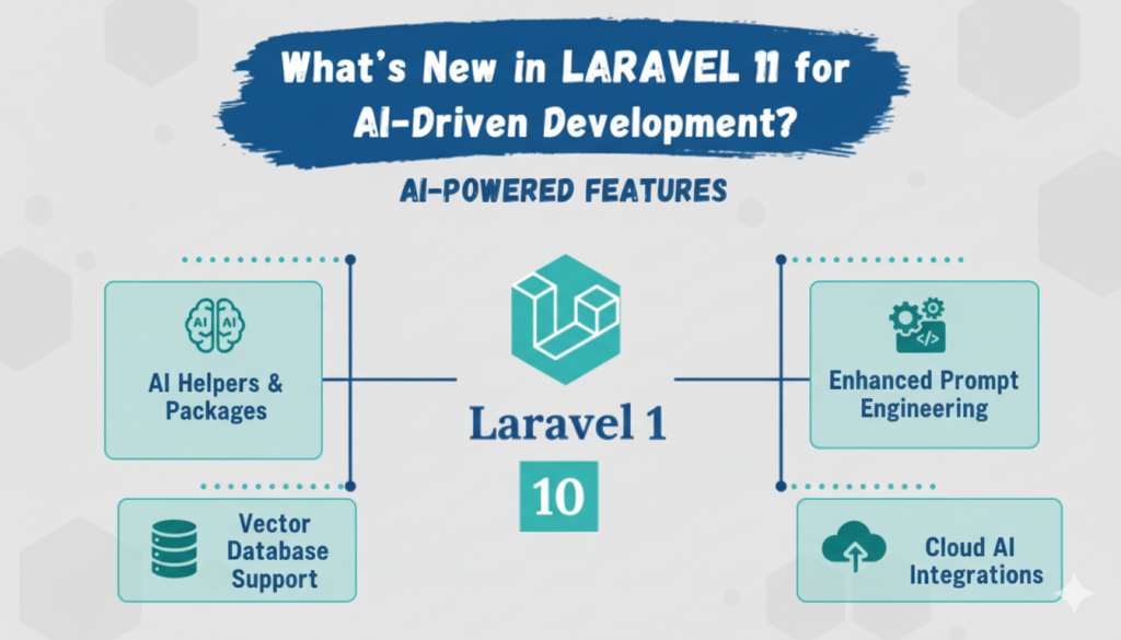 What’s New in Laravel 11 for AI-Driven Development?