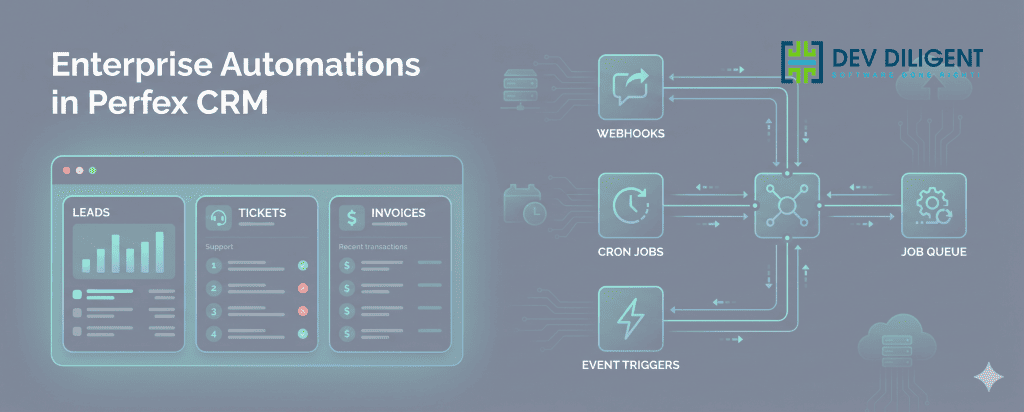 Illustration of an automation engine connecting webhooks, CRON jobs, event triggers, and job queues inside a Perfex CRM dashboard.