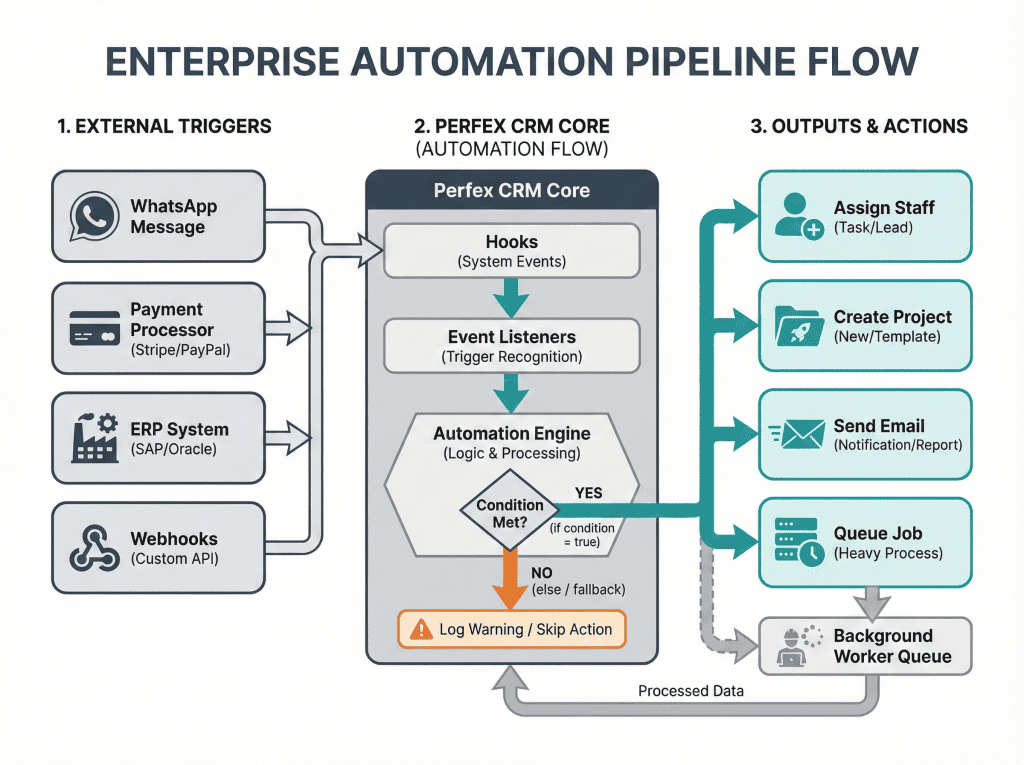 How to Build Enterprise-Grade Automations in Perfex CRM (Without Any Paid Modules) Flowchart showing external triggers feeding into Perfex hooks and automation engine, producing actions and queued background jobs.
