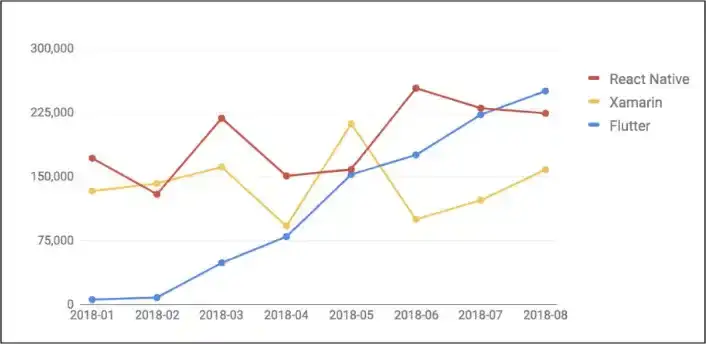 flutter app development graph